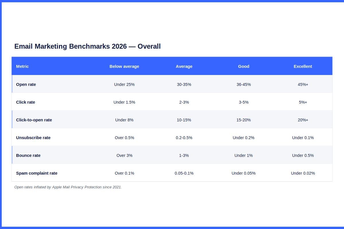email marketing benchmarks 2026 overall table