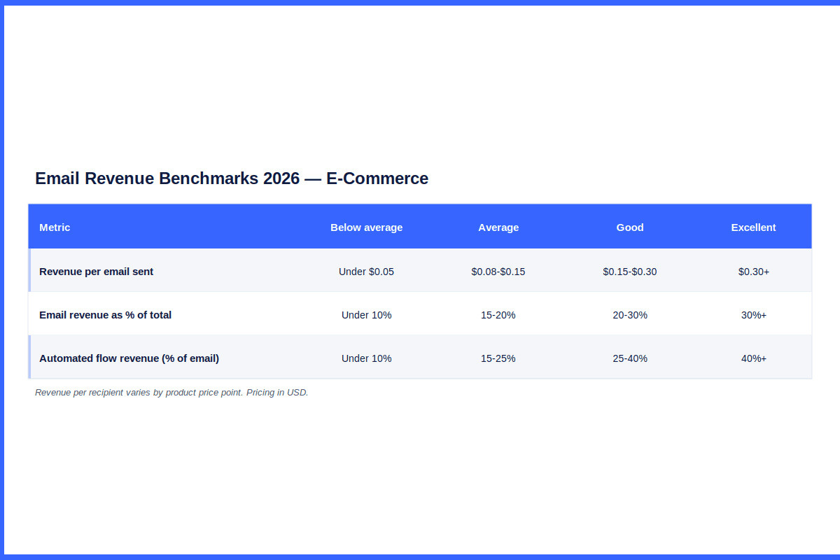 email revenue benchmarks 2026 ecommerce table