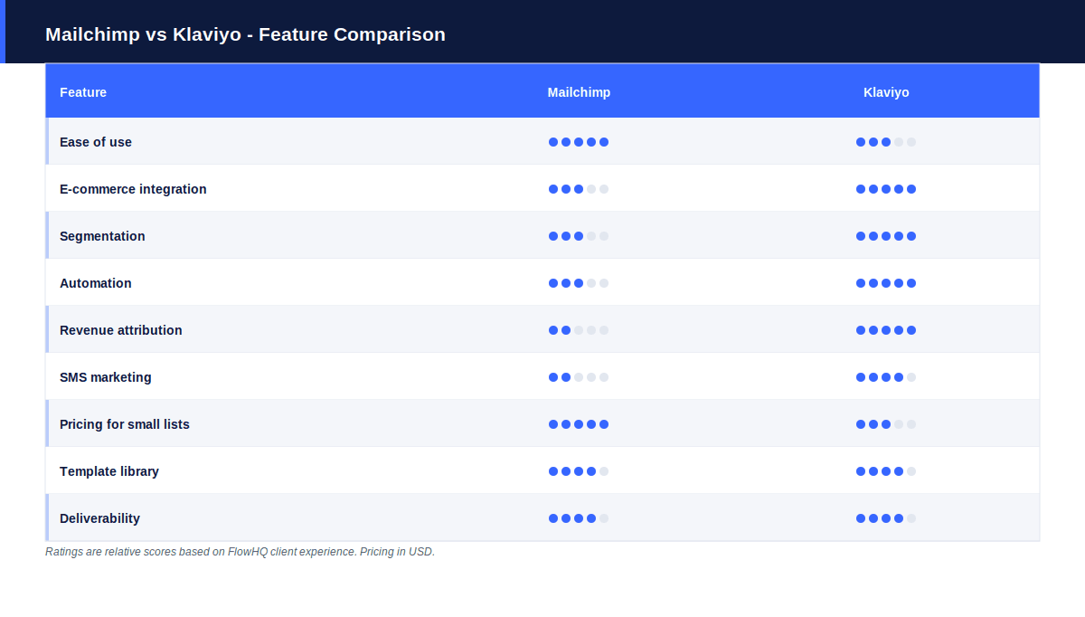 Mailchimp vs Klaviyo feature comparison