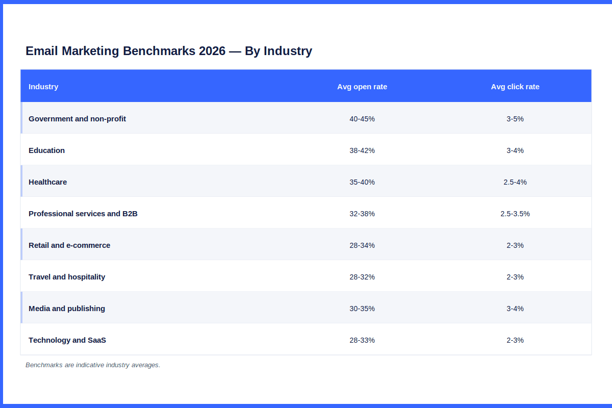 email marketing benchmarks 2026 industry table