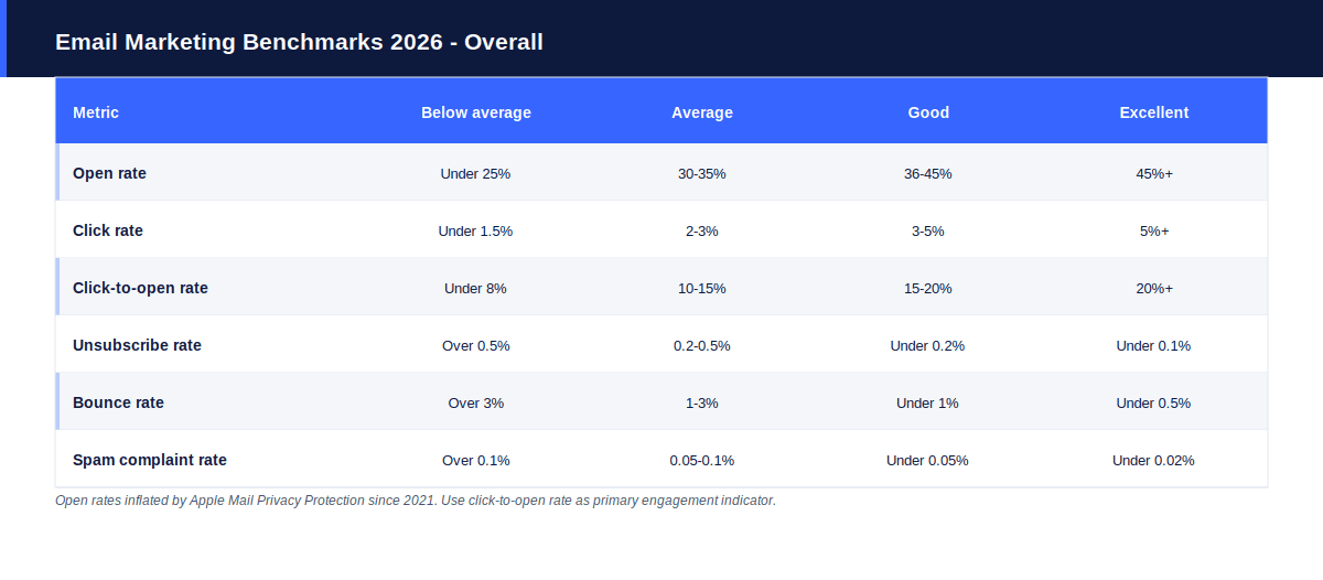 Email benchmarks overall