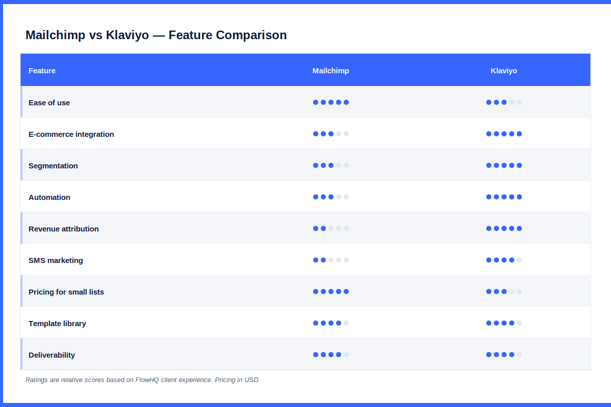 mailchimp vs klaviyo feature comparison