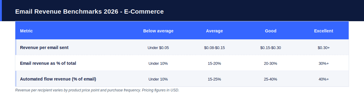 Revenue benchmarks for e-commerce