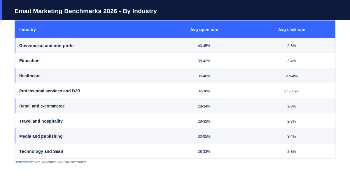 Email benchmarks by industry